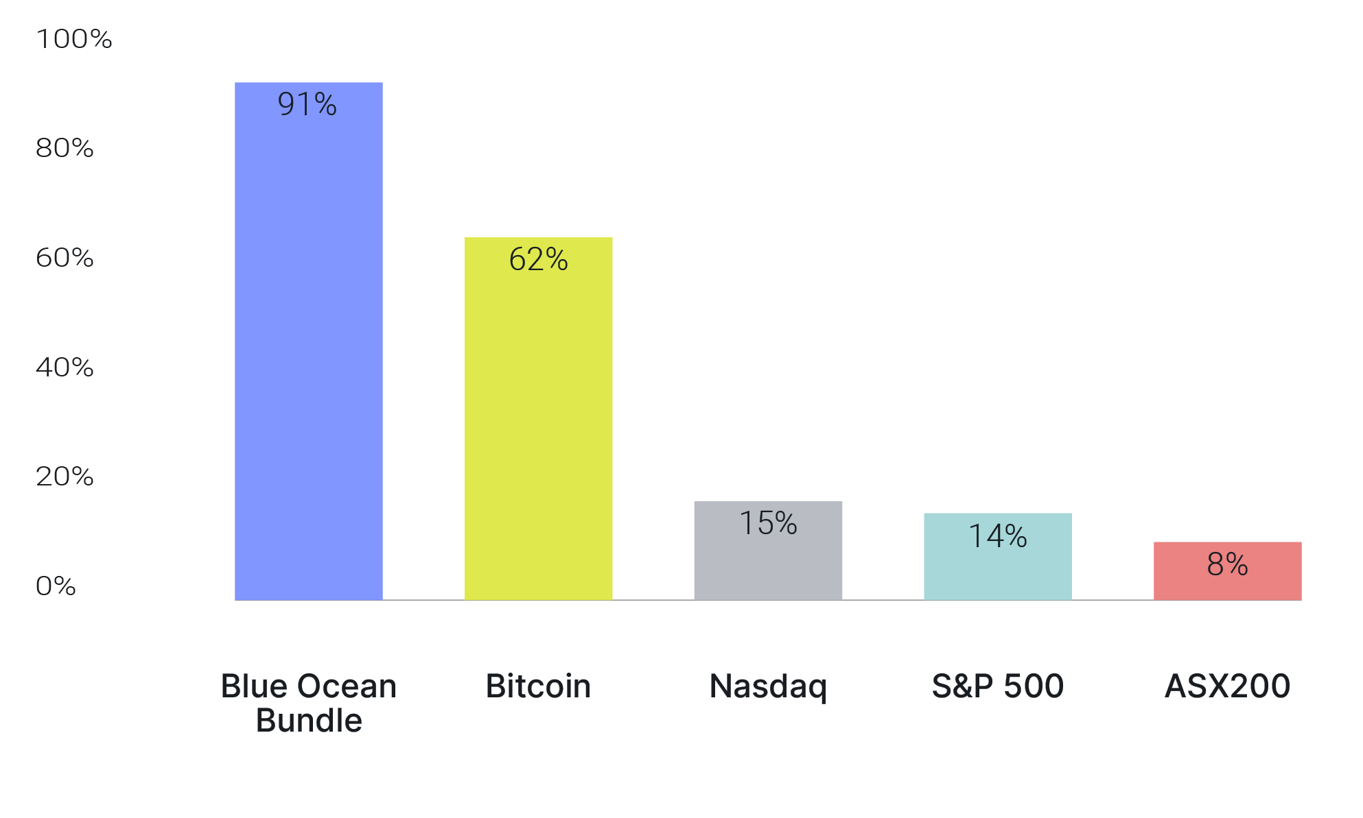 Graph - Annual Return for 5 years