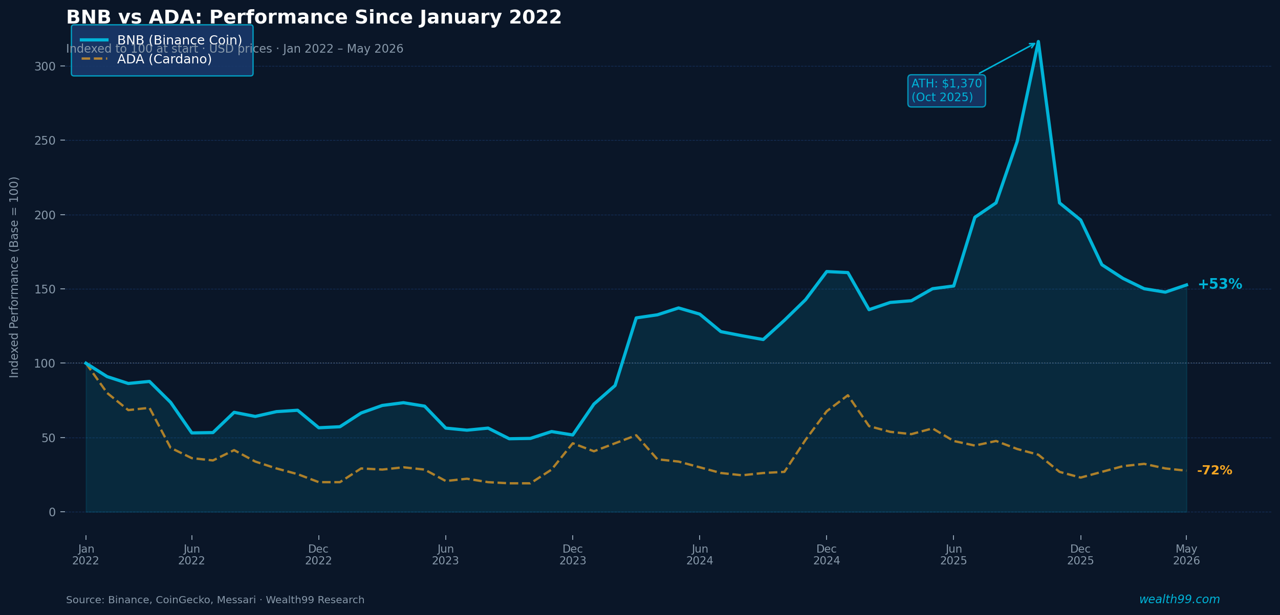 BNB_vs_ADA_Performance